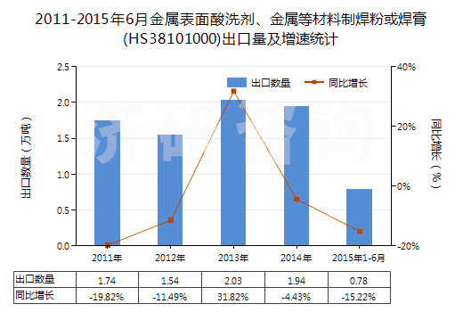 2011-2015年6月金屬表面酸洗劑、金屬等材料制焊粉或焊膏(HS38101000)出口量及增速統(tǒng)計